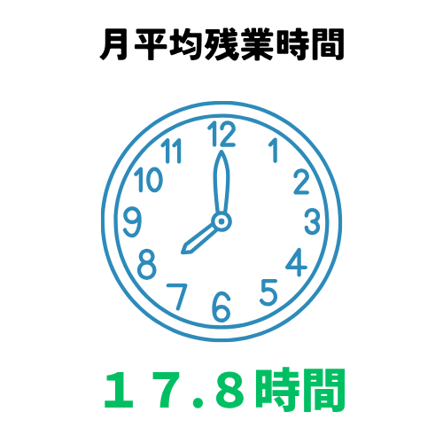 月平均労働時間