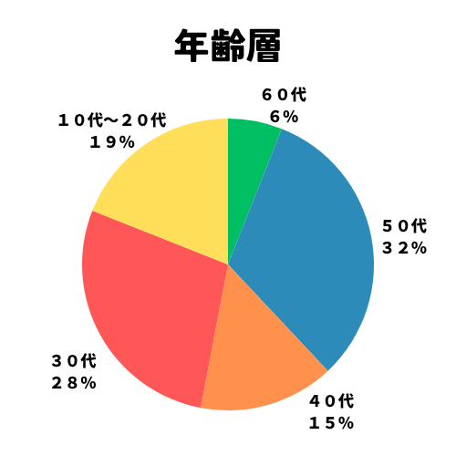 年齢層