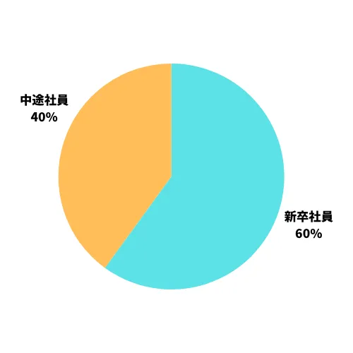 新卒・中途社員比率