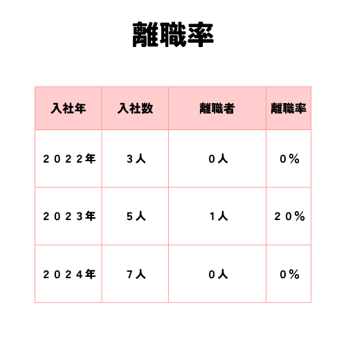 離職率