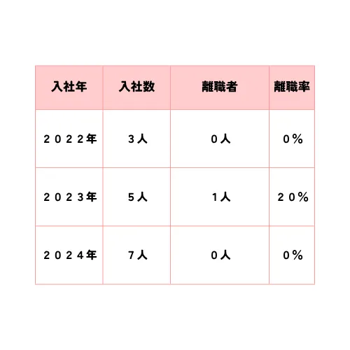 離職率