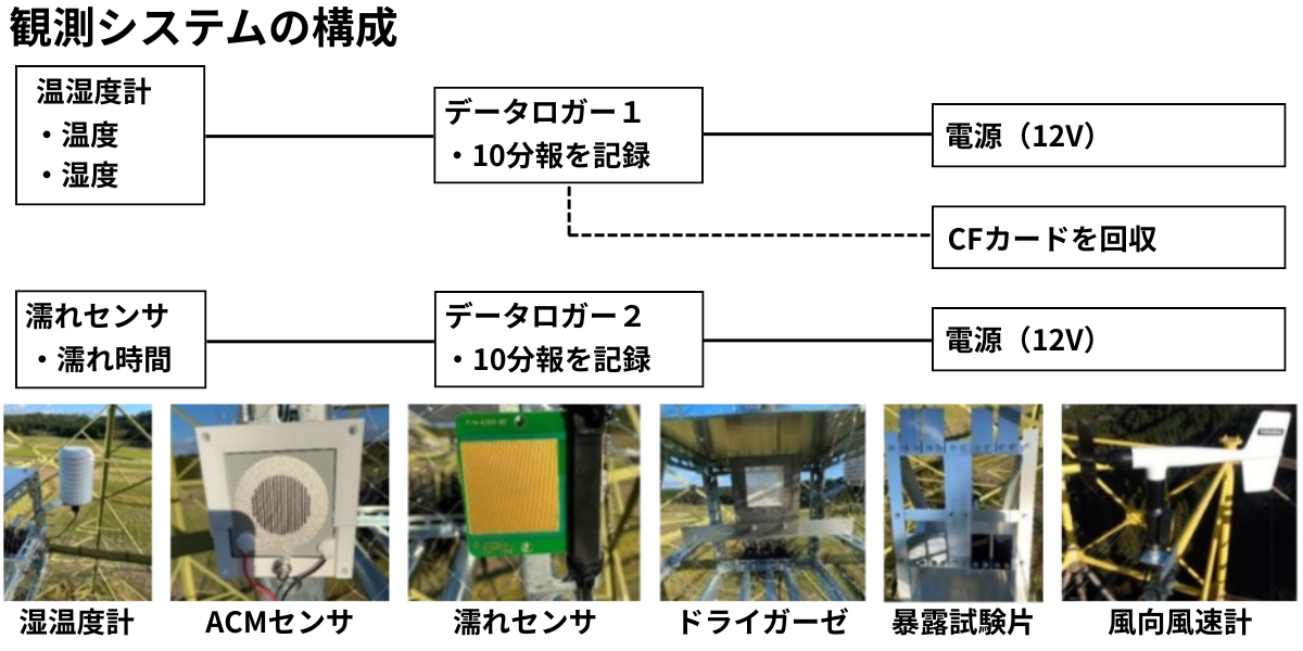 腐食環境調査 機材一覧